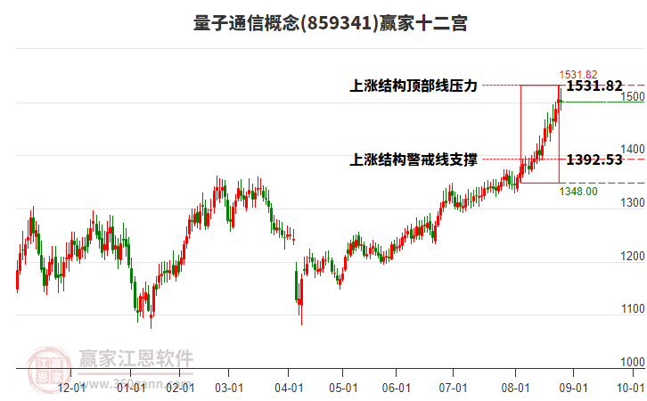 859341量子通信贏家十二宮工具 859341量子通信贏家十二宮工具