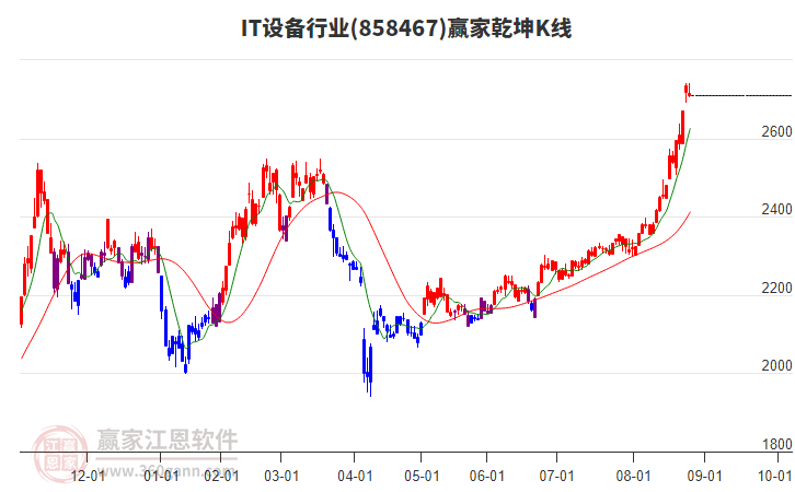 858467IT設(shè)備贏家乾坤K線工具 858467IT設(shè)備贏家乾坤K線工具