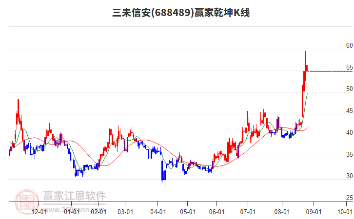 688489三未信安贏家乾坤K線工具 688489三未信安贏家乾坤K線工具