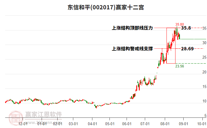 002017東信和平贏家十二宮工具