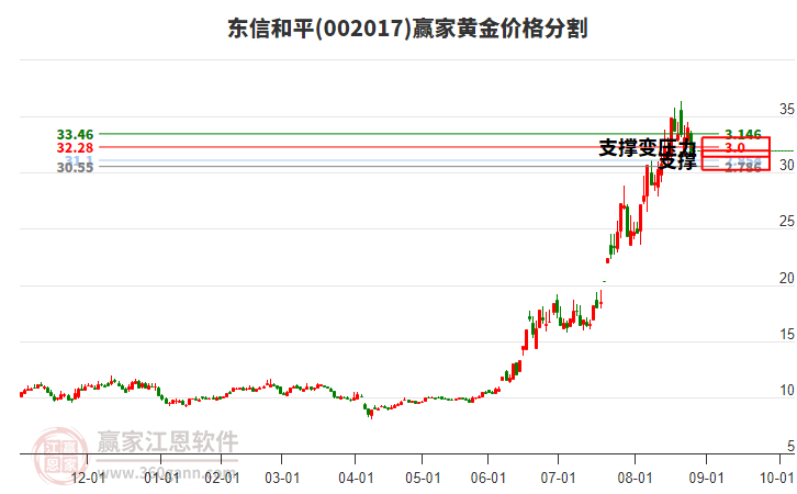002017東信和平黃金價(jià)格分割工具
