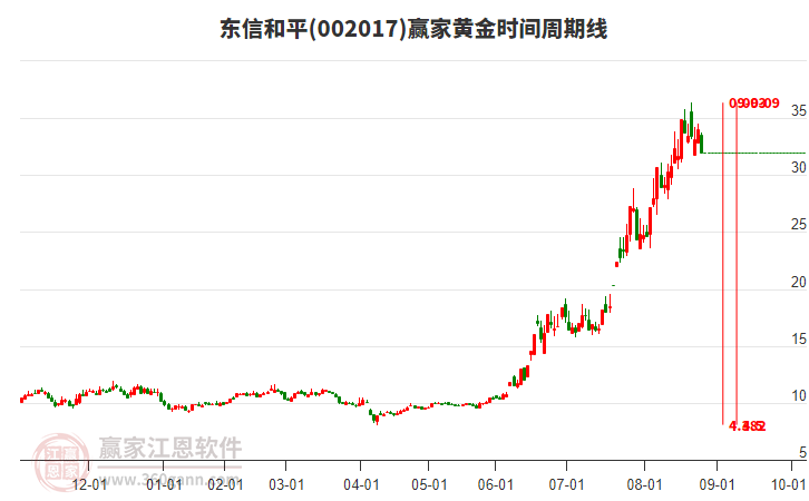 002017東信和平黃金時(shí)間周期線工具