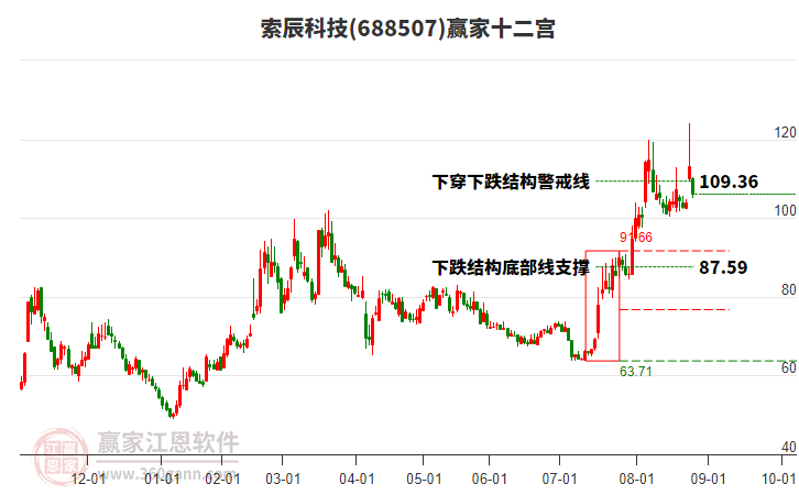688507索辰科技贏家十二宮工具