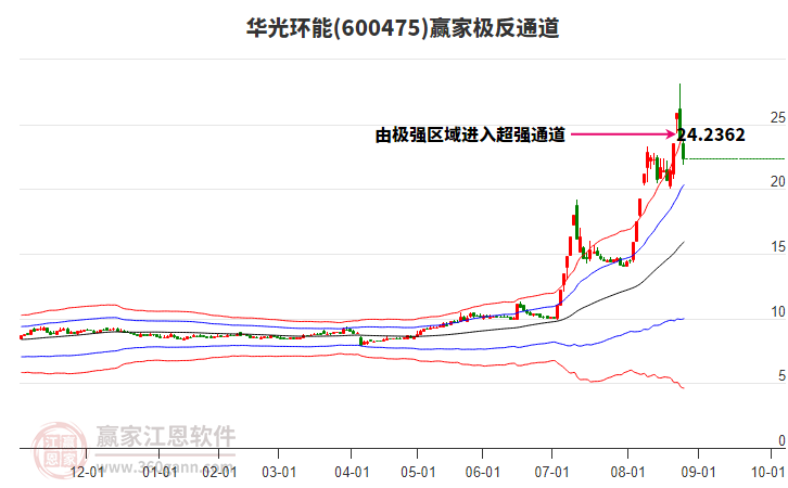 600475華光環(huán)能贏家極反通道工具 600475華光環(huán)能贏家極反通道工具