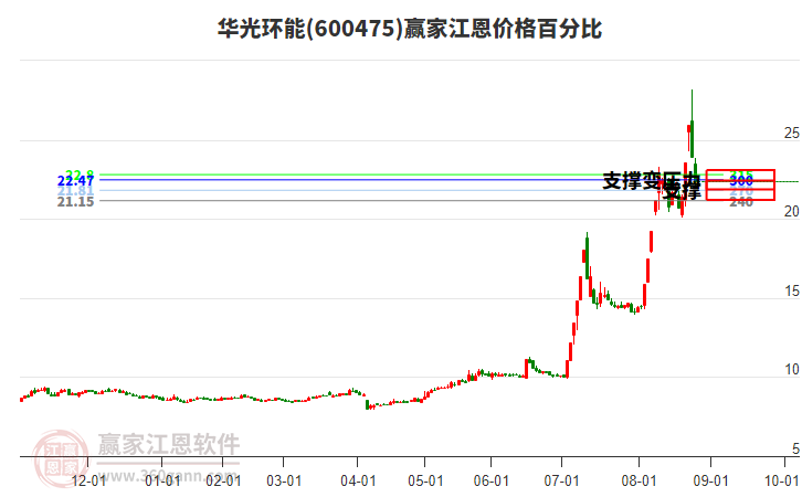 600475華光環(huán)能江恩價(jià)格百分比工具 600475華光環(huán)能江恩價(jià)格百分比工具