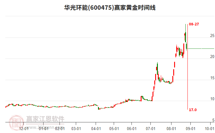 600475華光環(huán)能黃金時(shí)間周期線工具 600475華光環(huán)能黃金時(shí)間周期線工具
