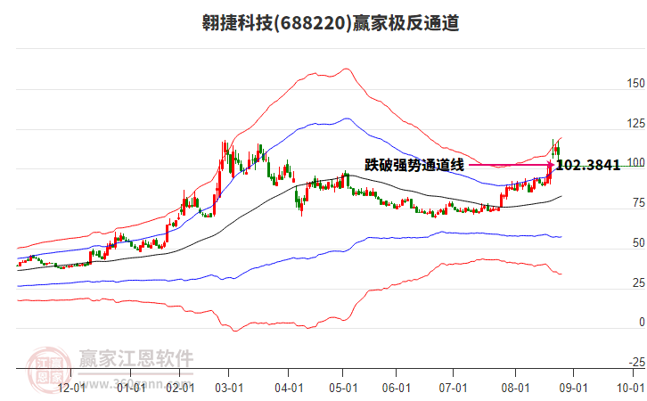 688220翱捷科技贏家極反通道工具