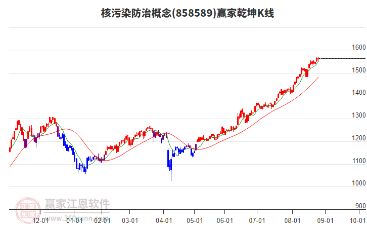 858589核污染防治贏家乾坤K線工具