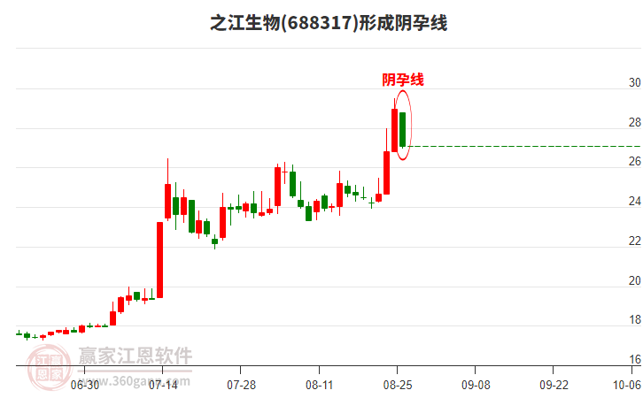 之江生物形成陰孕線形態(tài)