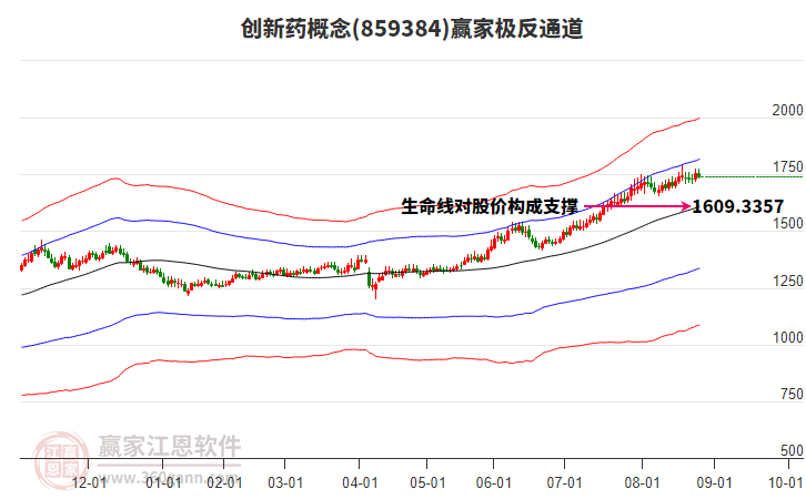859384創(chuàng)新藥贏家極反通道工具