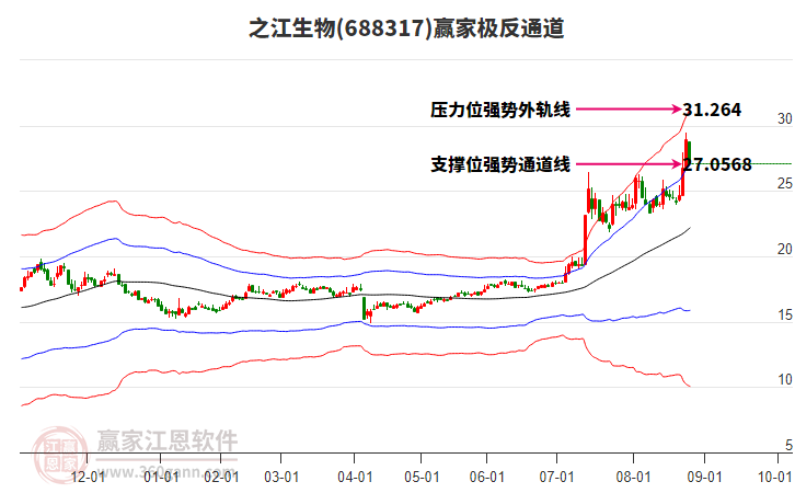 688317之江生物贏家極反通道工具