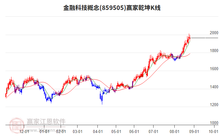 859505金融科技贏家乾坤K線工具 859505金融科技贏家乾坤K線工具