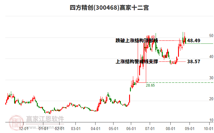 300468四方精創(chuàng)贏家十二宮工具 300468四方精創(chuàng)贏家十二宮工具