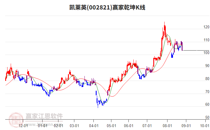 002821凱萊英贏家乾坤K線工具