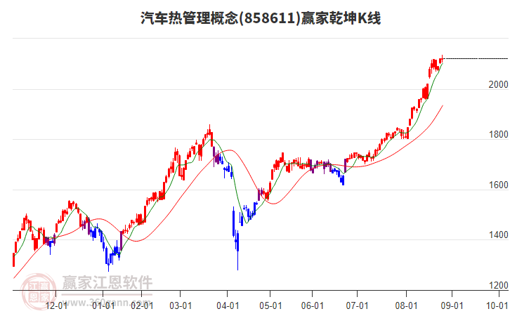 858611汽車熱管理贏家乾坤K線工具