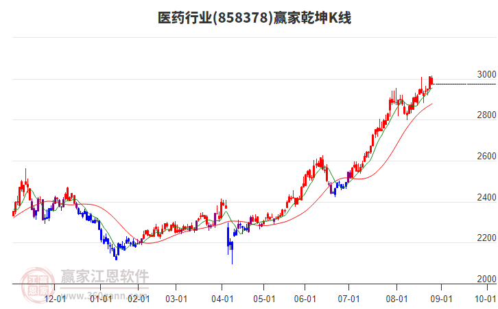 858378醫(yī)藥贏家乾坤K線工具