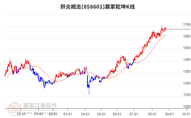 858601肝炎贏家乾坤K線工具