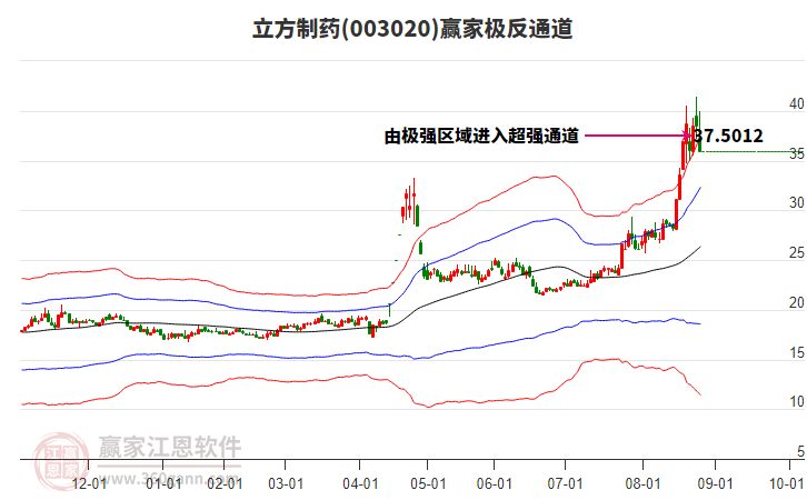 003020立方制藥贏家極反通道工具
