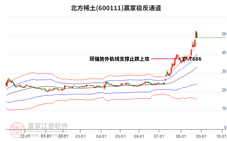 600111北方稀土贏家極反通道工具