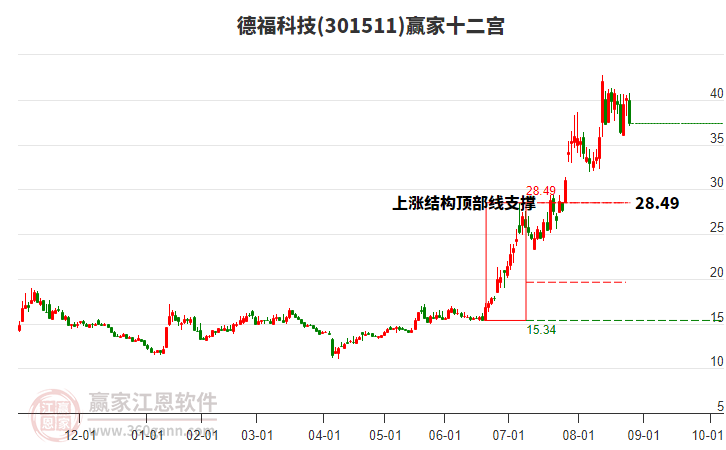 301511德?？萍稼A家十二宮工具