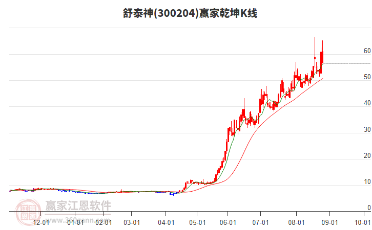 300204舒泰神贏家乾坤K線工具