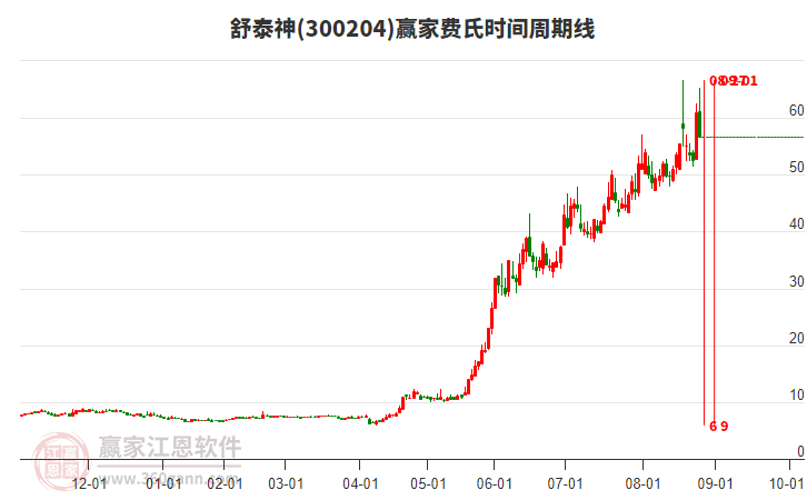 300204舒泰神費氏時間周期線工具