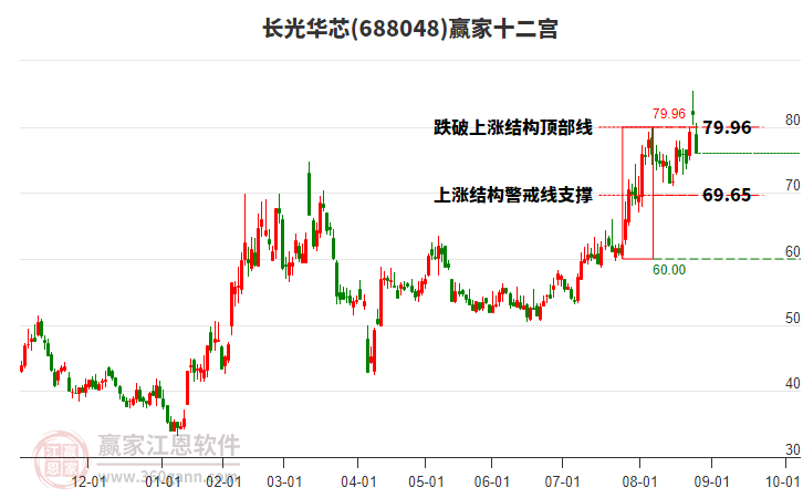 688048長(zhǎng)光華芯贏家十二宮工具