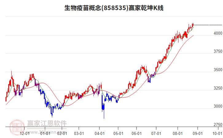 858535生物疫苗贏家乾坤K線工具 858535生物疫苗贏家乾坤K線工具