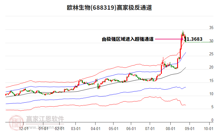 688319歐林生物贏家極反通道工具 688319歐林生物贏家極反通道工具