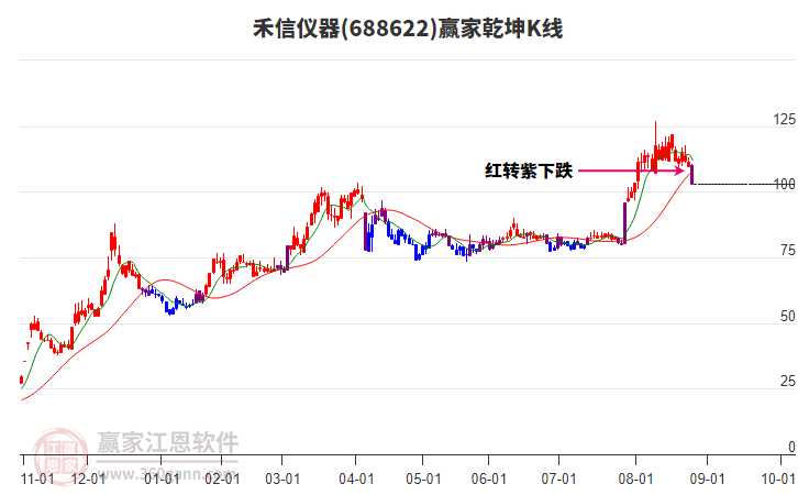 688622禾信儀器贏家乾坤K線工具