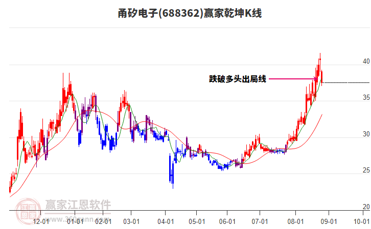 688362甬矽電子贏家乾坤K線工具