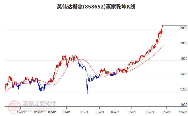 858652英偉達贏家乾坤K線工具