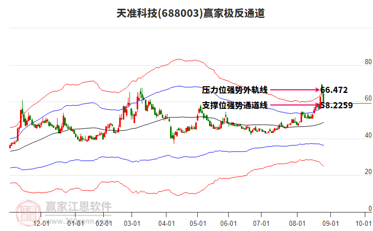 688003天準科技贏家極反通道工具