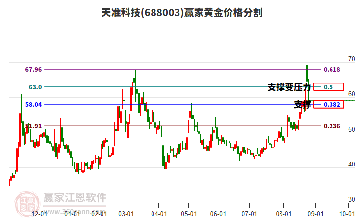 688003天準科技黃金價格分割工具