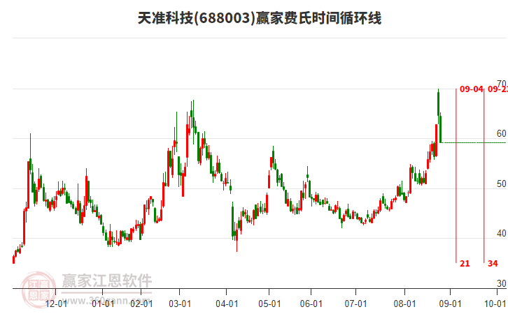 688003天準科技費氏時間循環(huán)線工具