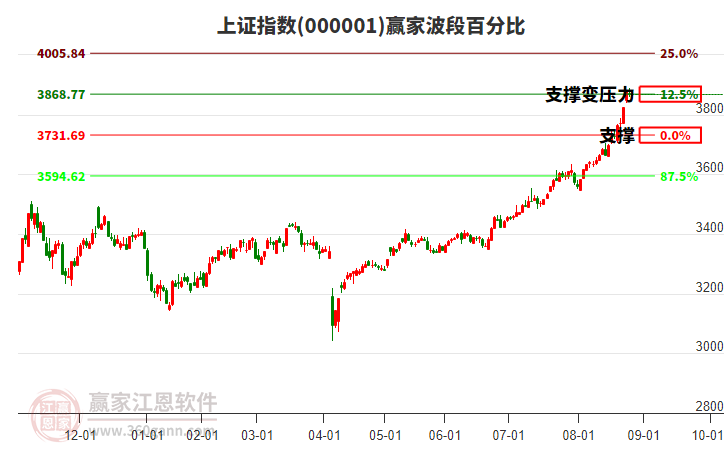 滬指贏家波段百分比工具