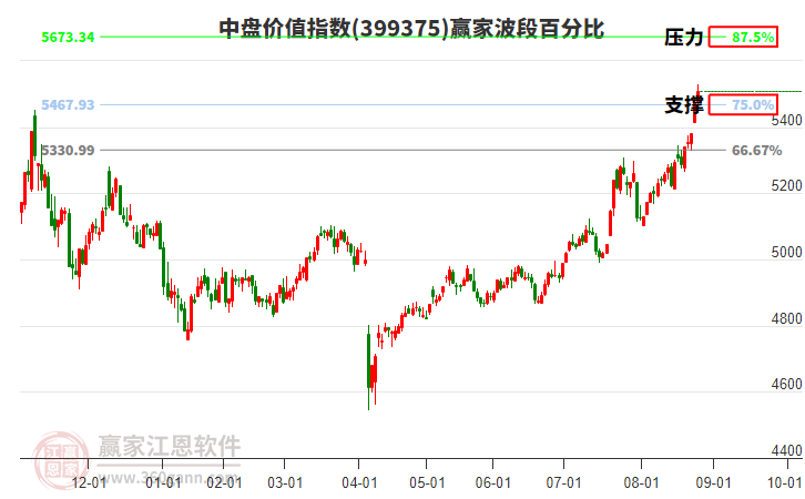 中盤價(jià)值指數(shù)贏家波段百分比工具