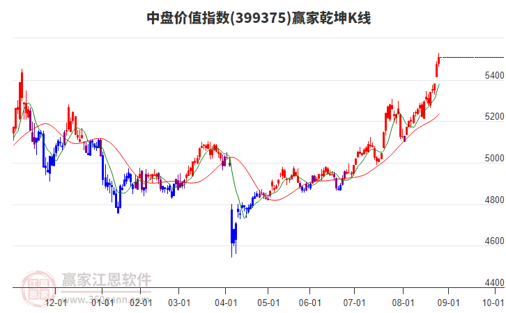 399375中盤價(jià)值贏家乾坤K線工具