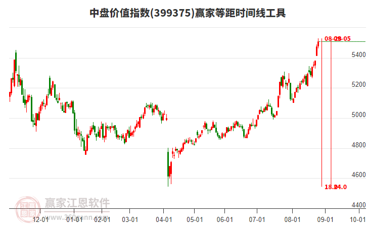 中盤價(jià)值指數(shù)贏家等距時(shí)間周期線工具
