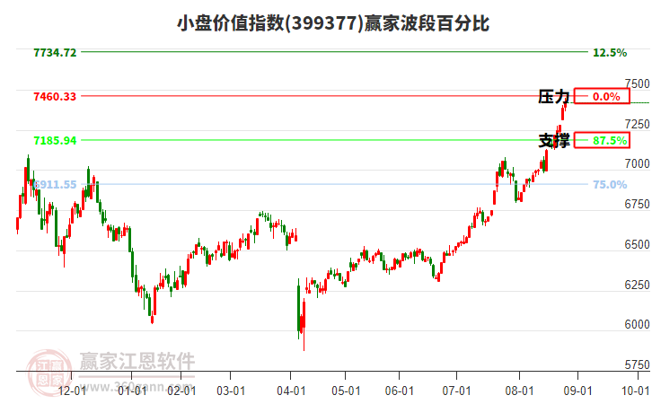 小盤價值指數(shù)贏家波段百分比工具