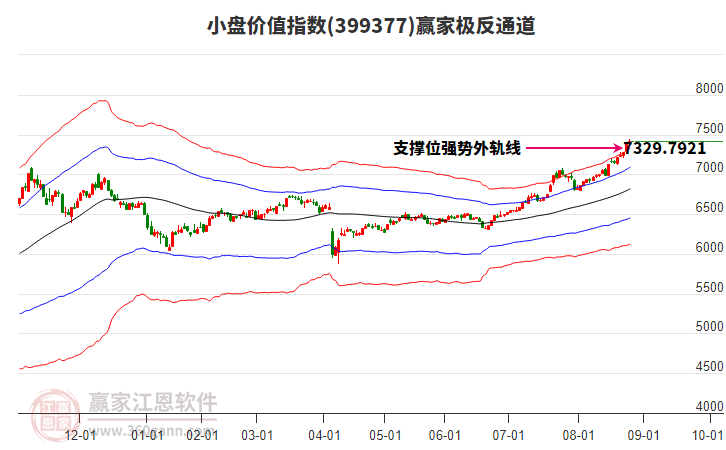 399377小盤價值贏家極反通道工具