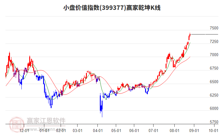 399377小盤價值贏家乾坤K線工具