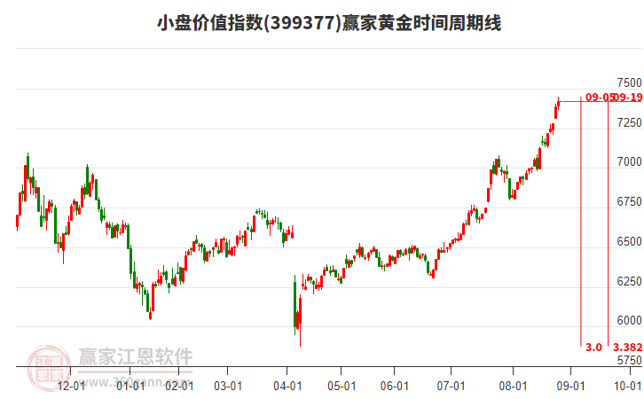 小盤價值指數(shù)贏家黃金時間周期線工具
