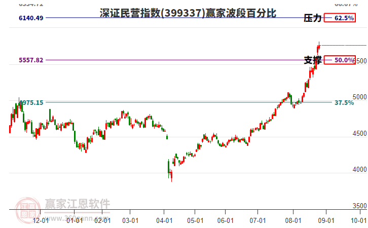 深證民營指數(shù)贏家波段百分比工具