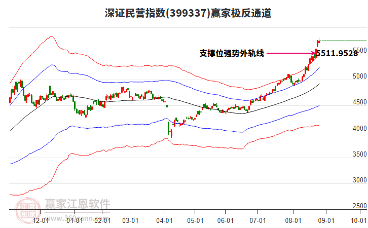 399337深證民營贏家極反通道工具