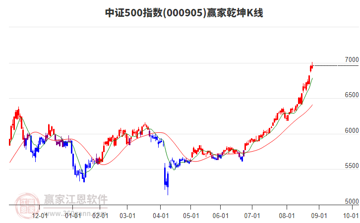 000905中證500贏家乾坤K線工具