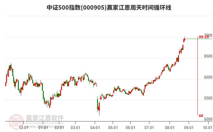 中證500指數(shù)贏家江恩周天時間循環(huán)線工具