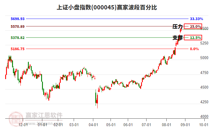 上證小盤指數贏家波段百分比工具