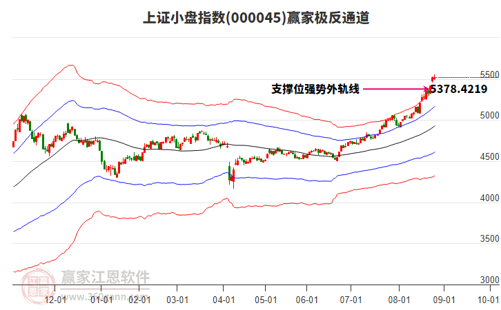 000045上證小盤贏家極反通道工具