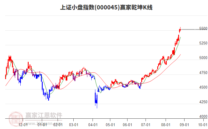 000045上證小盤贏家乾坤K線工具